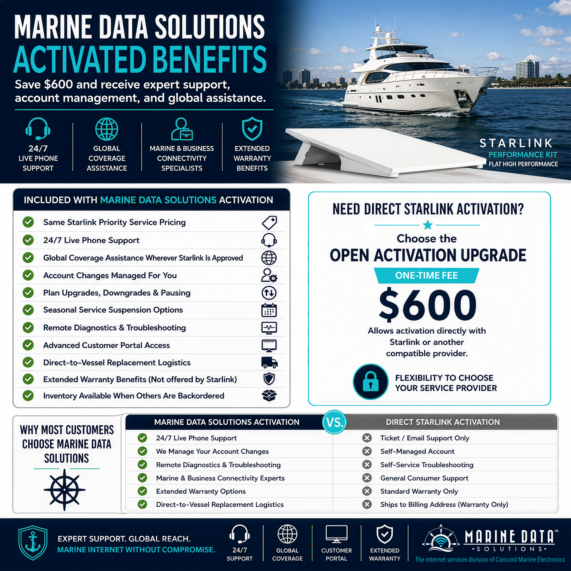 Marine Data Solutions Starlink Open Activation Upgrade comparing MDS managed activation benefits with direct Starlink activation and the $600 Open Activation Upgrade option.